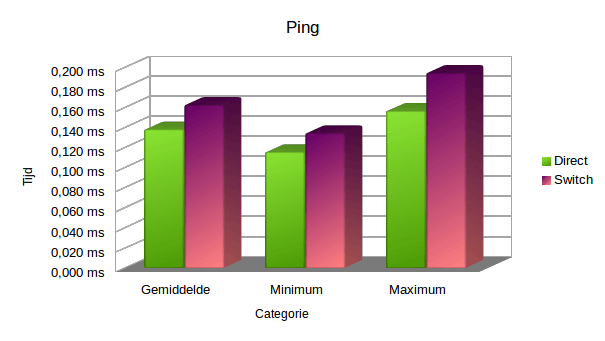 Grafiek: ping