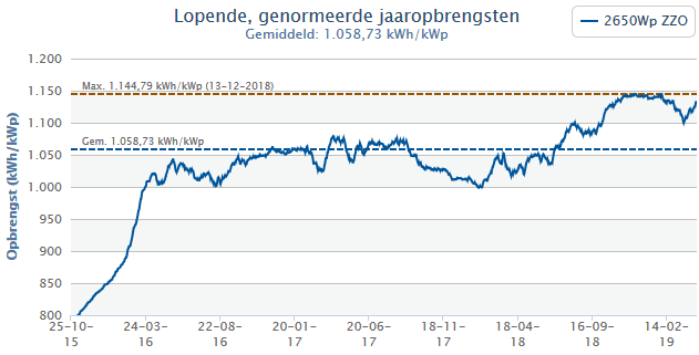 Jaaropbrengst zonnepanelen (lopend)