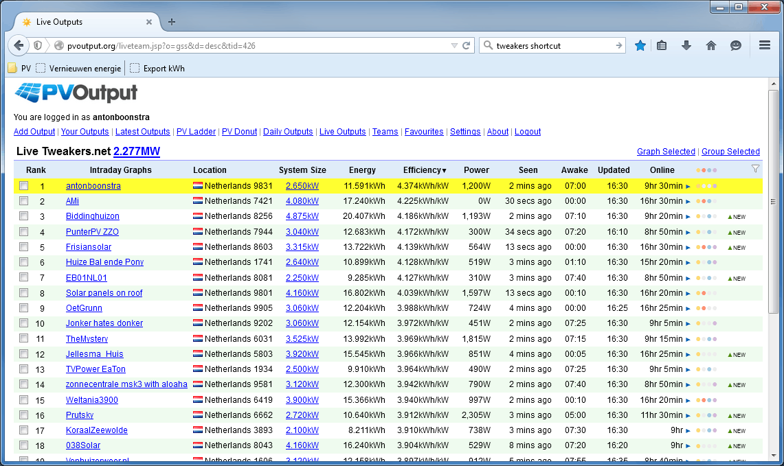 Tweakers team PVOutput 18-sept-2015 16:30 uur