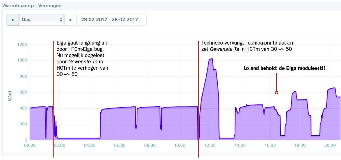 Het effect van een nieuwe Toshiba-printplaat in de Elga Het effect van een nieuwe Toshiba-printplaat in de Elga