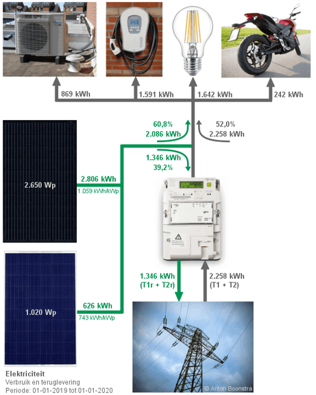 Elektriciteit - Verbruik en teruglevering 2019 Elektriciteit - Verbruik en teruglevering 2019