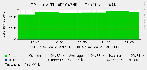 20120207 Bandwidth test WAN