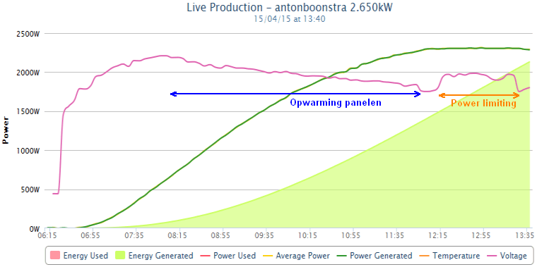Live opbrengst 15 april 2015