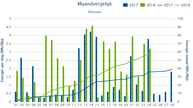 Maandvergelijk februari 2017-2018