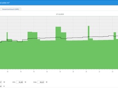 Low-load modus @1,7°C