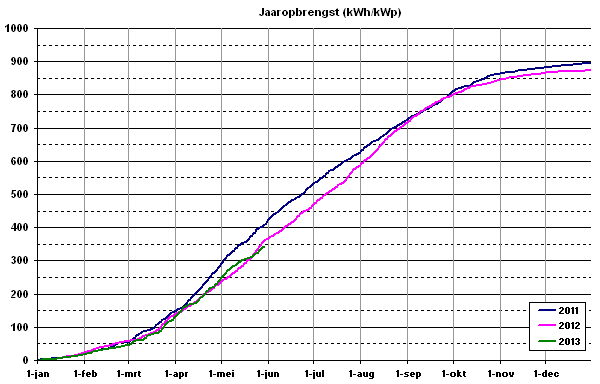 Jaaropbrengst 555Wp garage