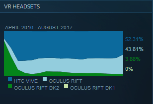 VR headsets steamstats aug 2017