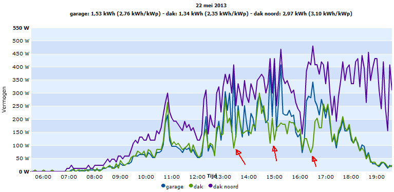 PV opbrengst 22 mei 2013