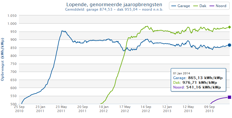 Lopende jaaropbrengsten PV