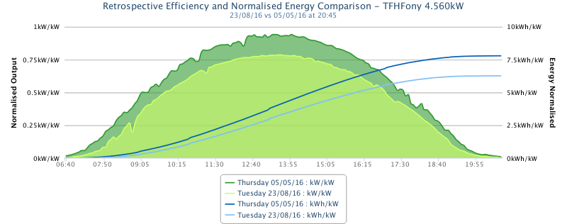 Vergelijking 5 mei & 23 augustus Vergelijking 5 mei & 23 augustus