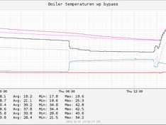 wp temps