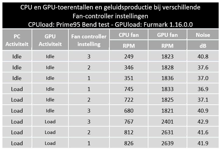 Toerental- en geluidsmetingen