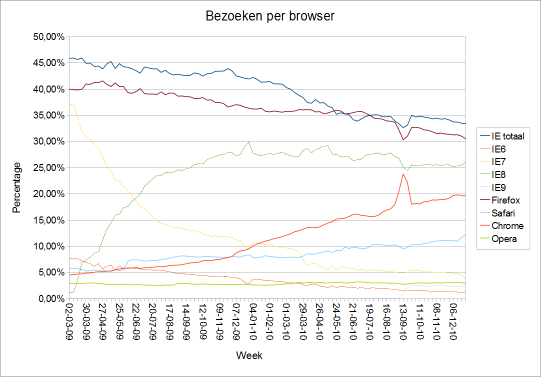 Bezoeken per browser per week 2011-01-06 Bezoeken per browser per week 2011-01-06