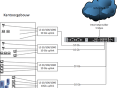 Beste setup na ASR-920 voor kleinzakelijk