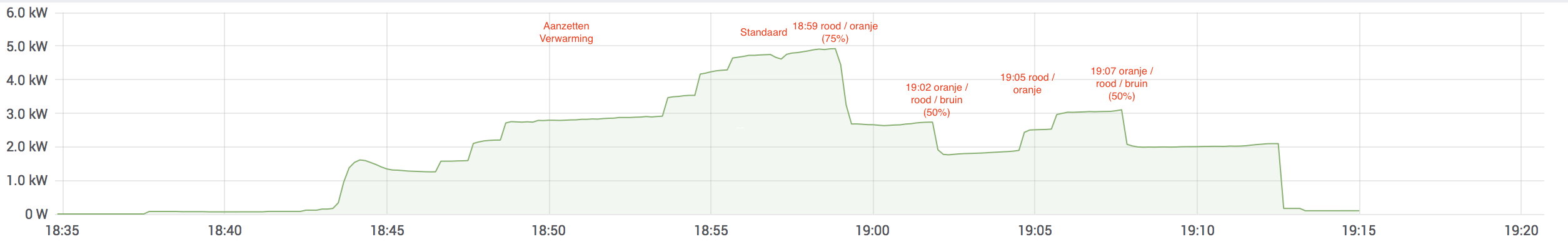 Snelle Test WP met SW7-1