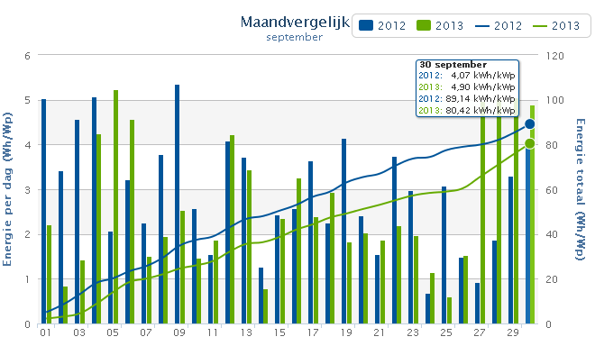 Vergelijk september 2012/2013