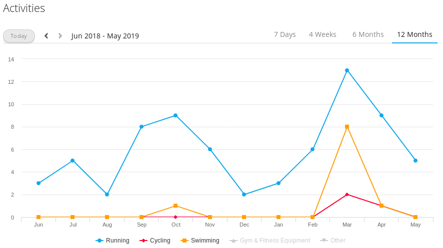 Activities jun2018-jul2019