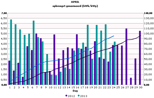 Vergelijk april 2012/2013