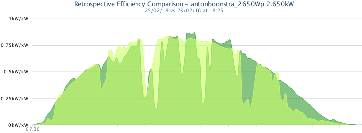 Top februari opbrengsten