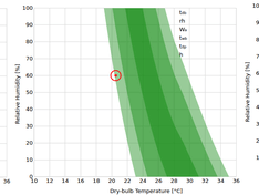 TemperatureAndRelativeHumidity