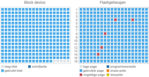 Block device vs flashgeheugen - read-modify-write-cyclus