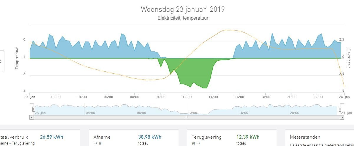 verbruik 23 jan