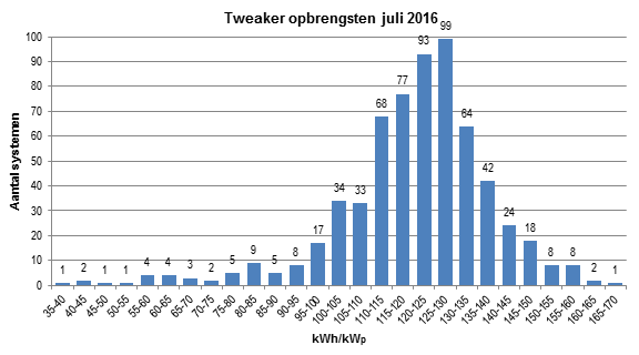 Juli opbrengsten Tweakers Juli opbrengsten Tweakers