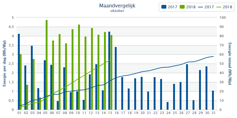 Opbrengst vergelijk oktober 2017 vs 2018