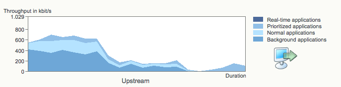 FritzBox Bittorrent prioritization
