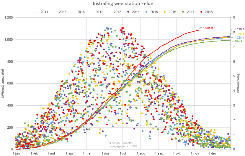 Instraling KNMI weerstation Eelde (2014, 2015, 2016, 2017, 2018)