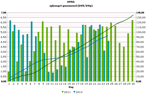 Vergelijk april 2011/2013
