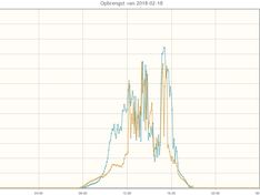 Opbrengst 18 februari 2018