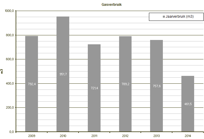 Gasverbruik