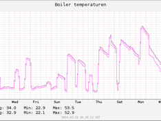 boiler laatste 30 dagen
