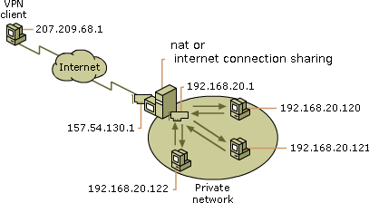 nat