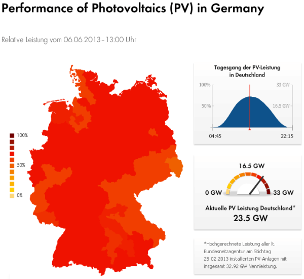 PV opbrengst Duitsland 6 juni 2013