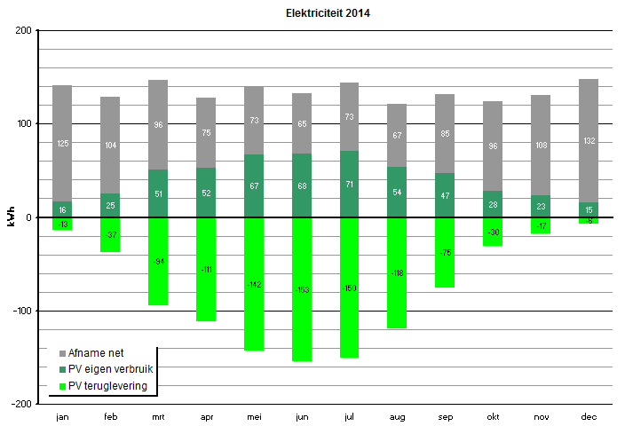 Elektriciteit 2014 per maand