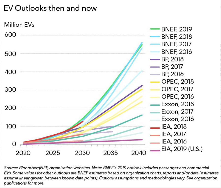 Bloomberg EV forecasts Bloomberg EV forecasts