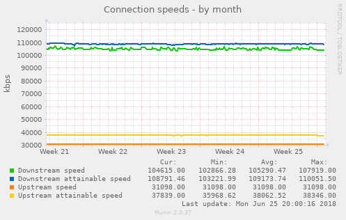 Linespeed maand