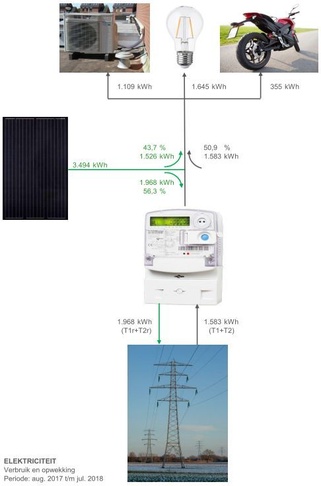 Elektriciteitsverbruik - Verbruik en teruglevering 12 maanden
