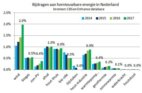 Ontwikkeling hernieuwbare energie in Nederland 2014-2017