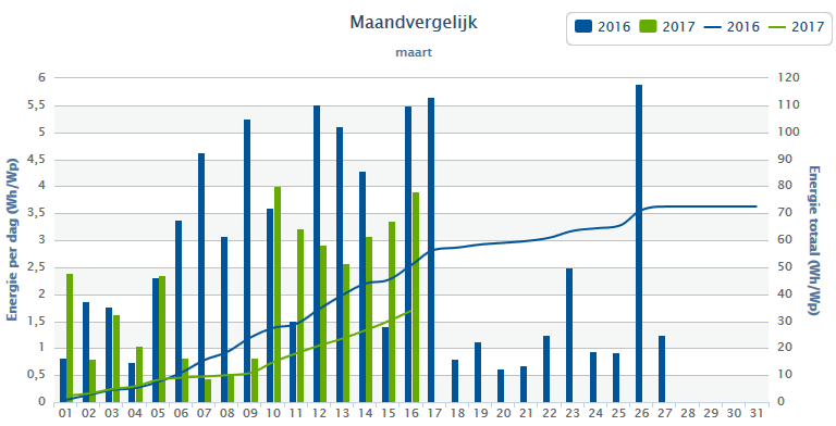 Maandvergelijk maart 2016/2017