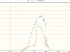 Opbrengst 14 februari 2018