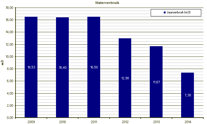 Waterverbruik