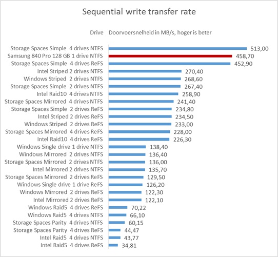 WD Red Sequential write WD Red Sequential write