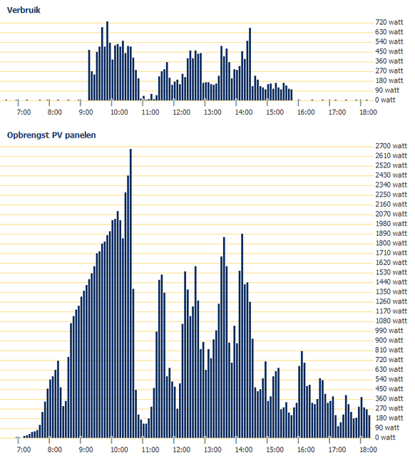 Verbruik warmtepomp versus PV opbrengst Verbruik warmtepomp versus PV opbrengst