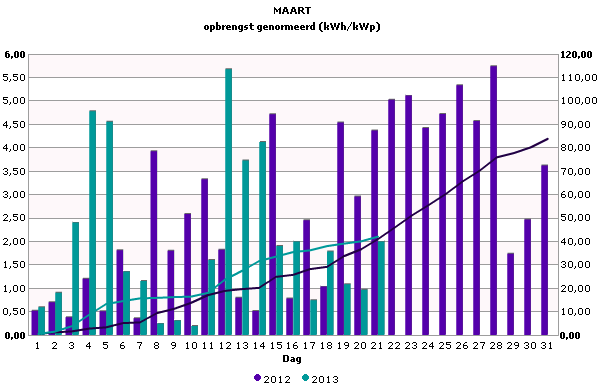 Vergelijk maart 2012/2013