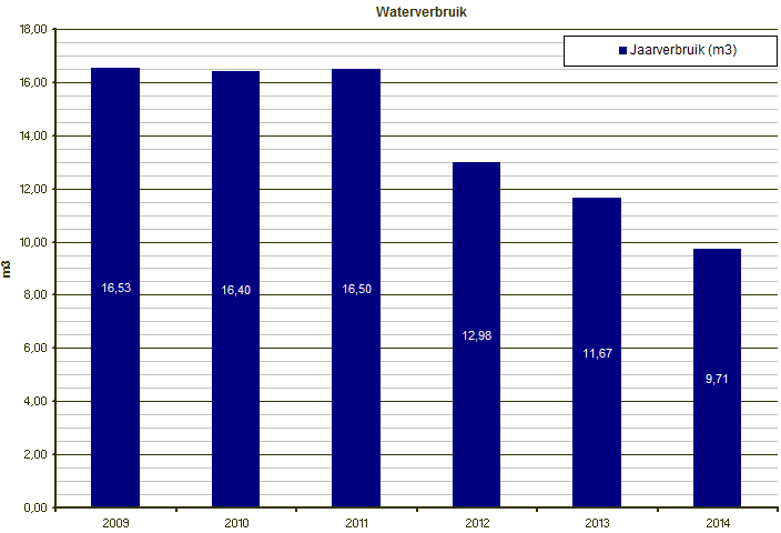 Waterverbruik
