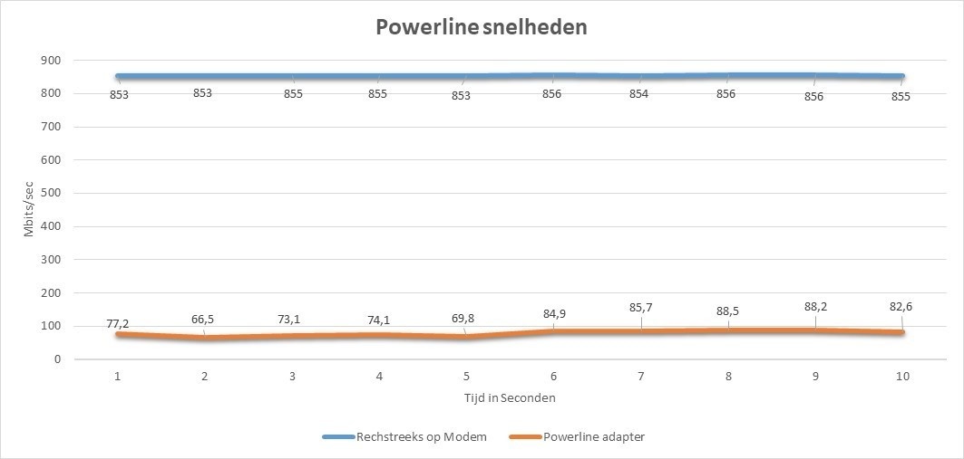 Vergelijking Netwerkkabel & Powerline
