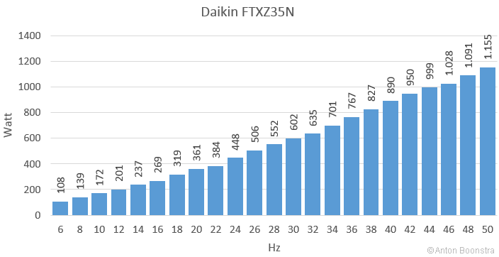 Grafiek Daikin FTXZ35N - vermogen frequentie compressor